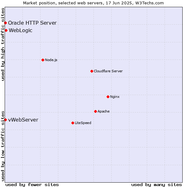 Market position of WebLogic vs. vWebServer vs. Oracle HTTP Server