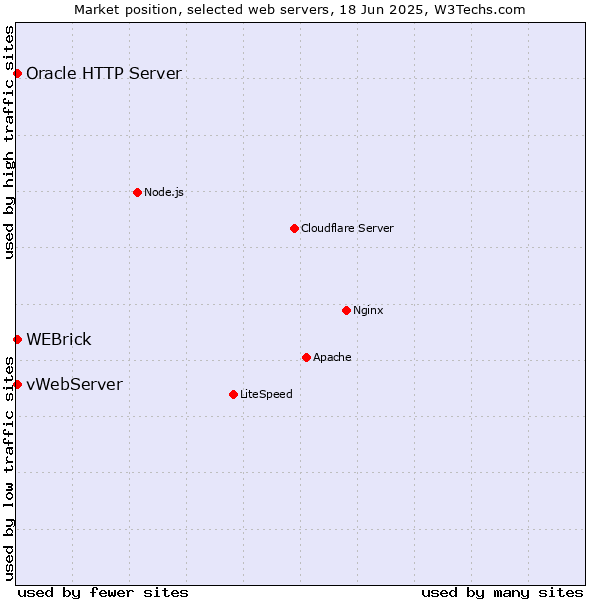 Market position of vWebServer vs. WEBrick vs. Oracle HTTP Server