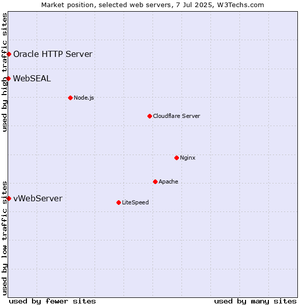 Market position of vWebServer vs. Oracle HTTP Server vs. WebSEAL