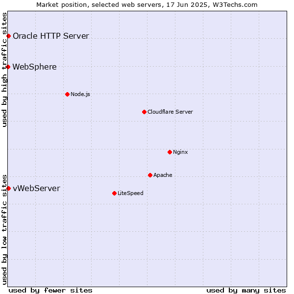 Market position of vWebServer vs. Oracle HTTP Server vs. WebSphere