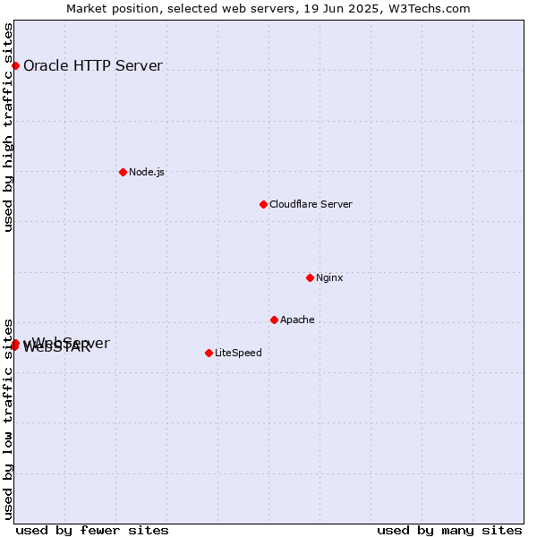 Market position of vWebServer vs. Oracle HTTP Server vs. WebSTAR