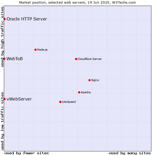 Market position of vWebServer vs. Oracle HTTP Server vs. WebToB