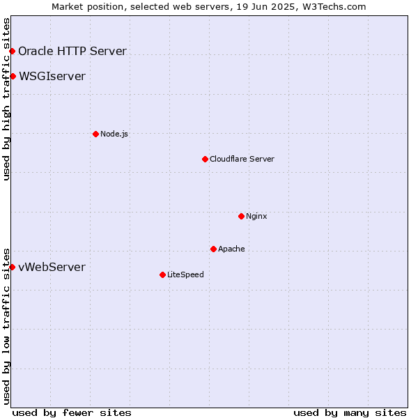 Market position of WSGIserver vs. vWebServer vs. Oracle HTTP Server