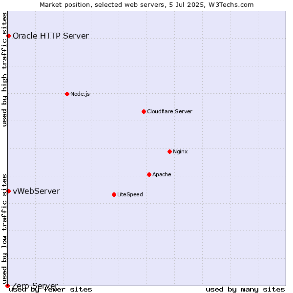 Market position of vWebServer vs. Oracle HTTP Server vs. Zero Server