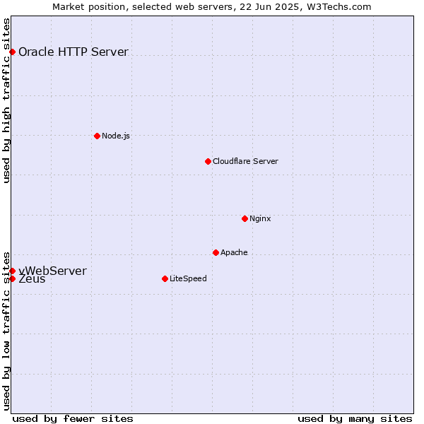 Market position of Zeus vs. vWebServer vs. Oracle HTTP Server