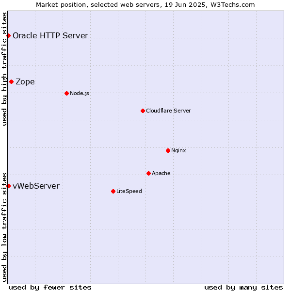 Market position of Zope vs. vWebServer vs. Oracle HTTP Server