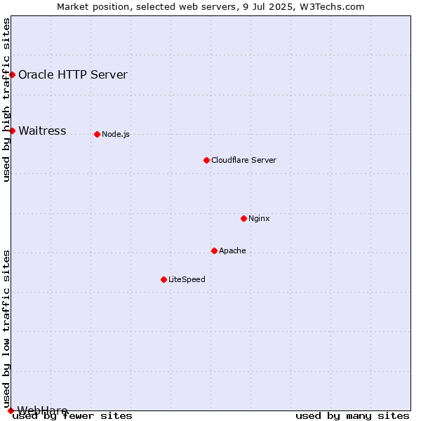 Market position of Oracle HTTP Server vs. Waitress vs. WebHare