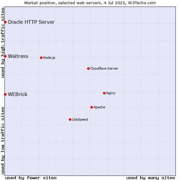 Market position of Oracle HTTP Server vs. WEBrick vs. Waitress