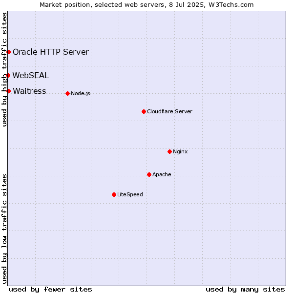 Market position of Oracle HTTP Server vs. Waitress vs. WebSEAL