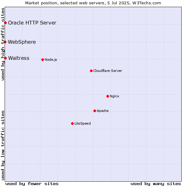 Market position of Oracle HTTP Server vs. Waitress vs. WebSphere