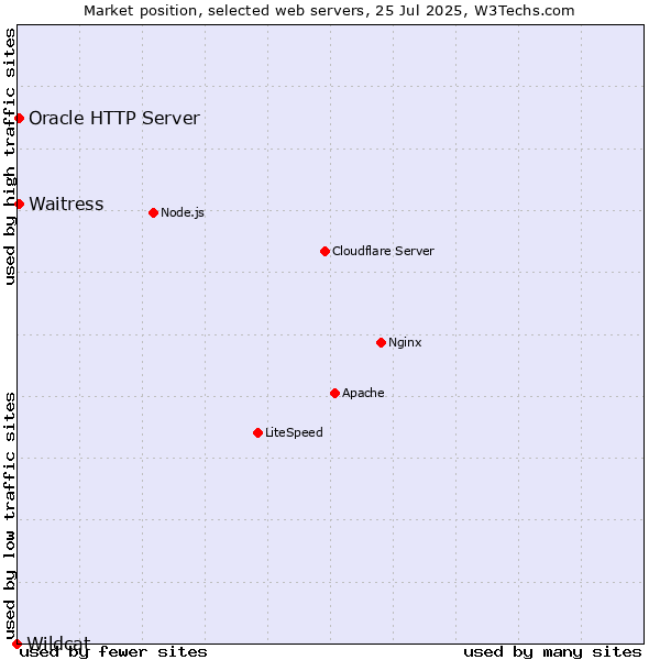 Market position of Oracle HTTP Server vs. Waitress vs. Wildcat