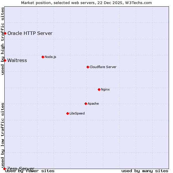 Market position of Oracle HTTP Server vs. Waitress vs. Zero Server
