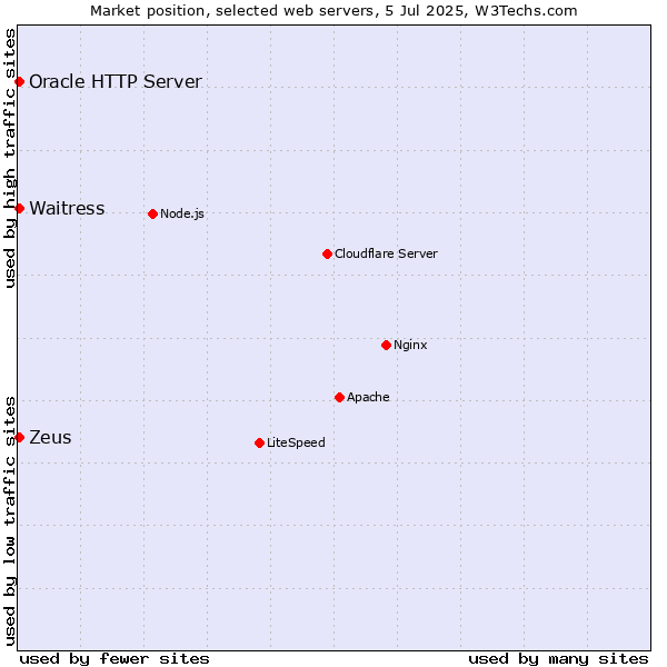 Market position of Zeus vs. Oracle HTTP Server vs. Waitress