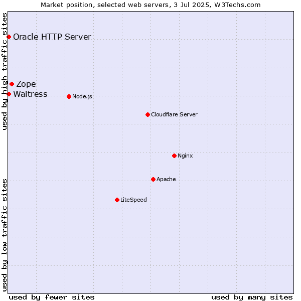 Market position of Zope vs. Oracle HTTP Server vs. Waitress
