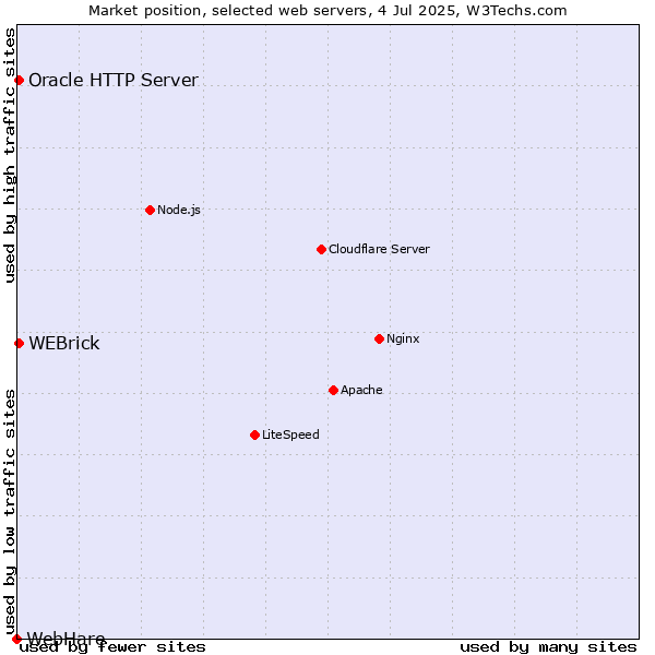 Market position of Oracle HTTP Server vs. WEBrick vs. WebHare