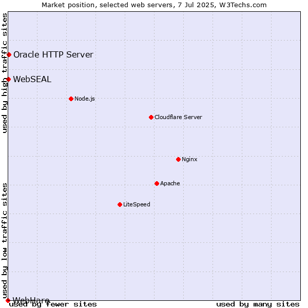 Market position of Oracle HTTP Server vs. WebSEAL vs. WebHare
