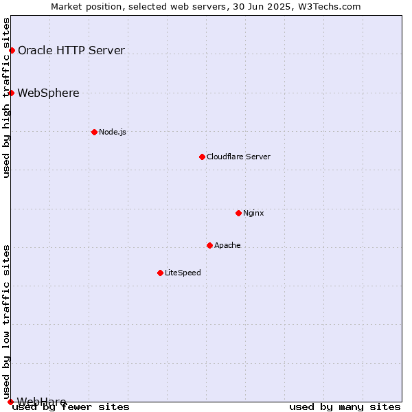 Market position of Oracle HTTP Server vs. WebSphere vs. WebHare