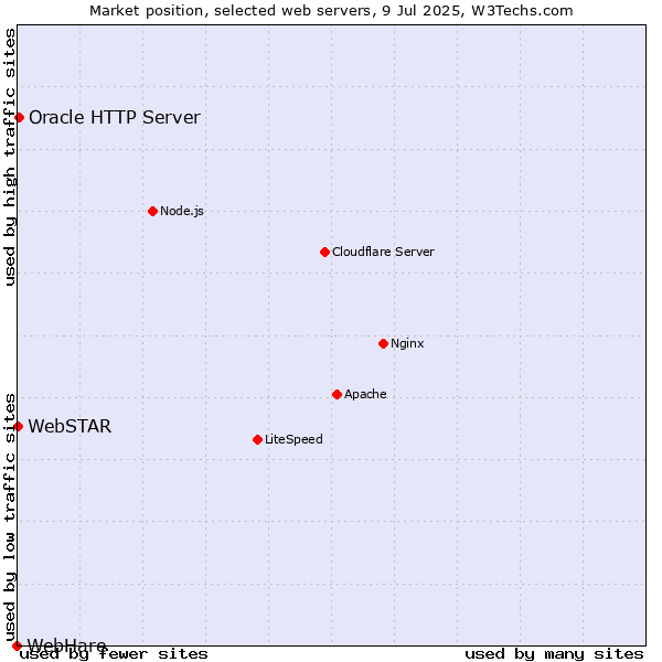 Market position of Oracle HTTP Server vs. WebSTAR vs. WebHare