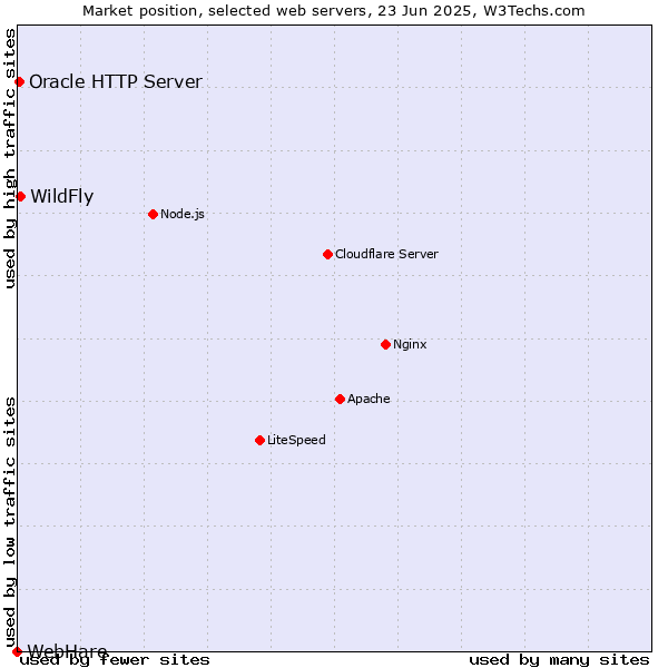 Market position of WildFly vs. Oracle HTTP Server vs. WebHare