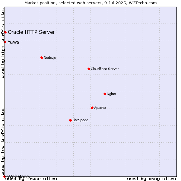 Market position of Oracle HTTP Server vs. Yaws vs. WebHare