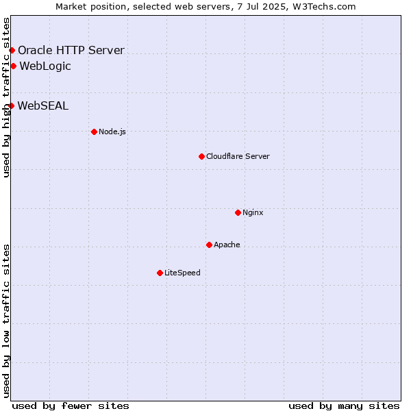 Market position of WebLogic vs. Oracle HTTP Server vs. WebSEAL