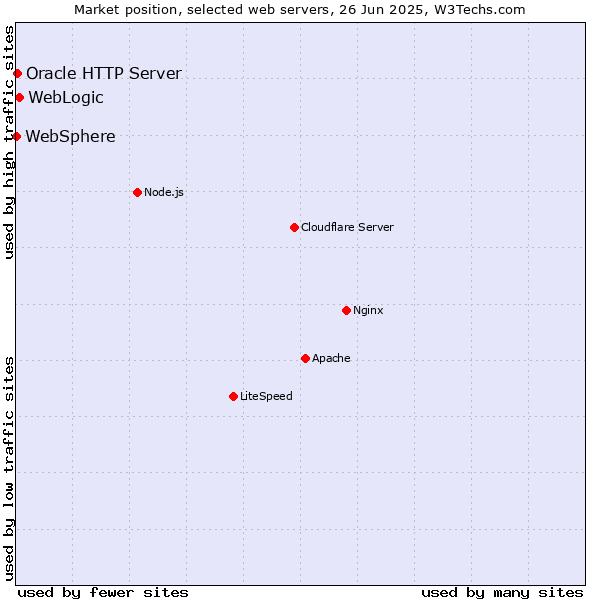 Market position of WebLogic vs. Oracle HTTP Server vs. WebSphere