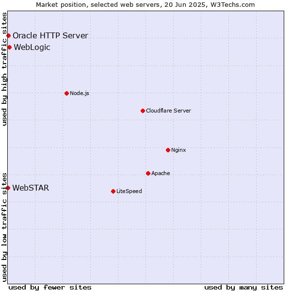 Market position of WebLogic vs. Oracle HTTP Server vs. WebSTAR
