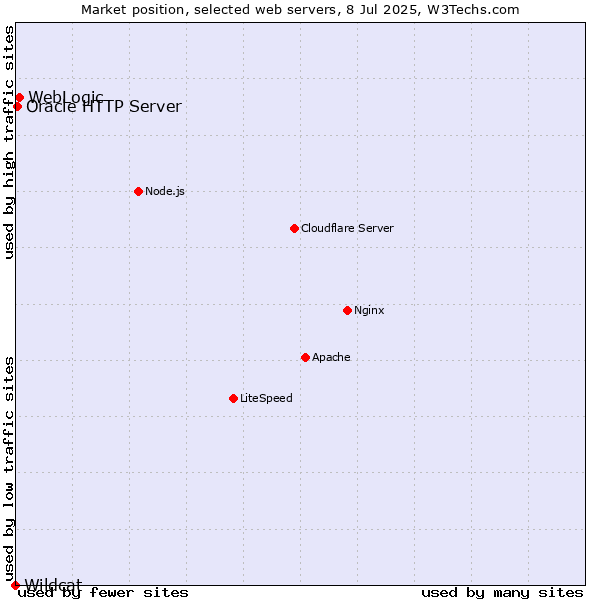 Market position of WebLogic vs. Oracle HTTP Server vs. Wildcat