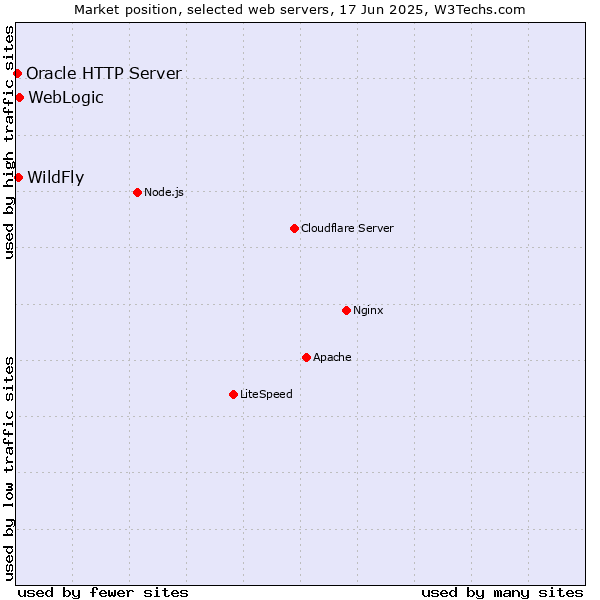 Market position of WebLogic vs. WildFly vs. Oracle HTTP Server