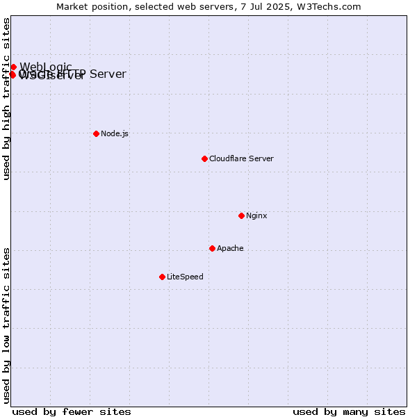 Market position of WebLogic vs. WSGIserver vs. Oracle HTTP Server