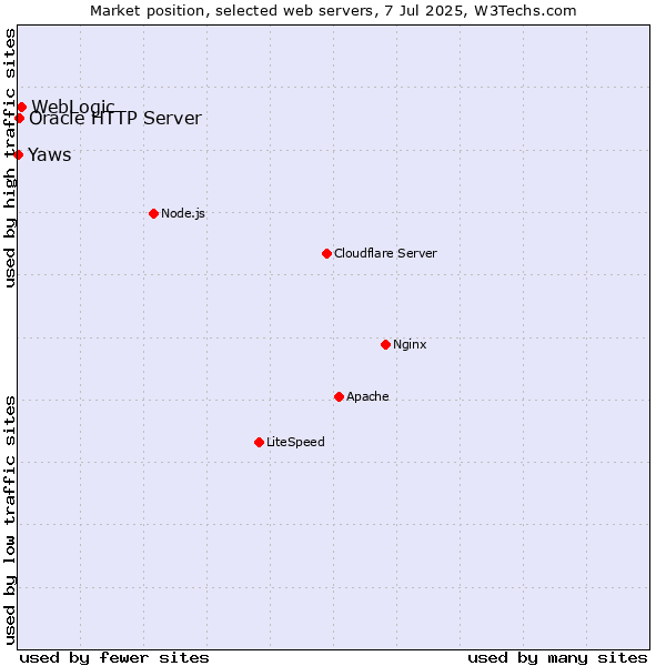 Market position of WebLogic vs. Oracle HTTP Server vs. Yaws