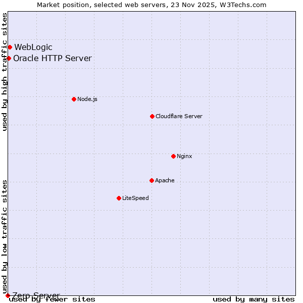 Market position of WebLogic vs. Oracle HTTP Server vs. Zero Server
