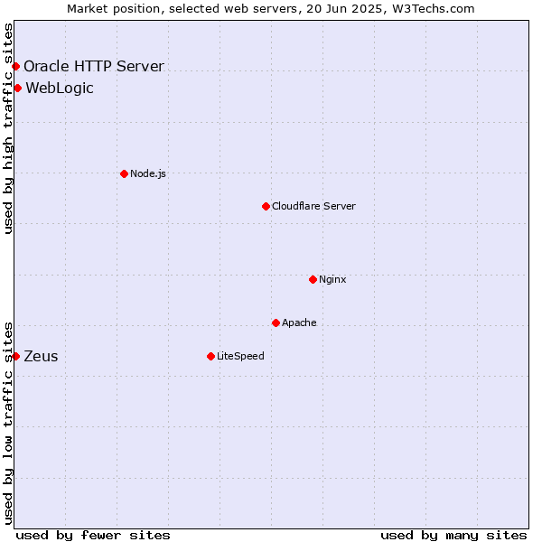 Market position of WebLogic vs. Zeus vs. Oracle HTTP Server