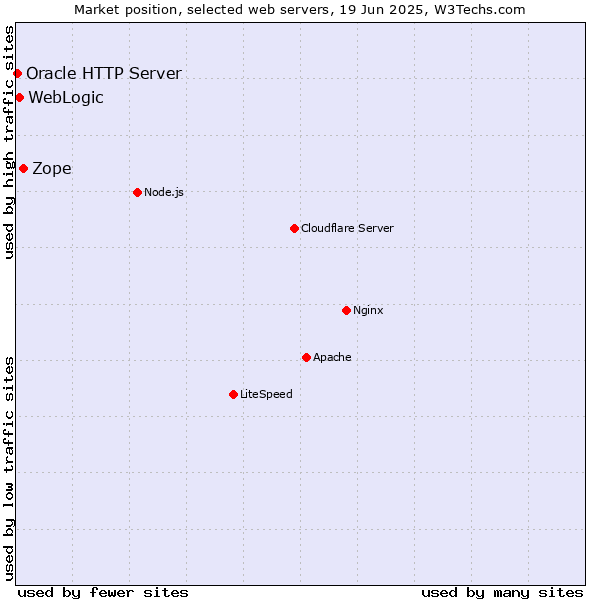 Market position of Zope vs. WebLogic vs. Oracle HTTP Server