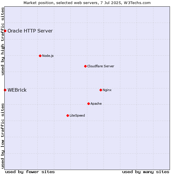 Market position of Oracle HTTP Server vs. WEBrick