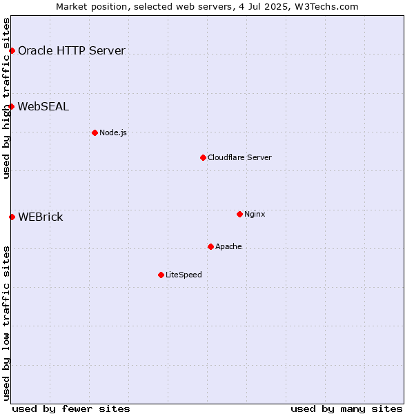 Market position of Oracle HTTP Server vs. WEBrick vs. WebSEAL