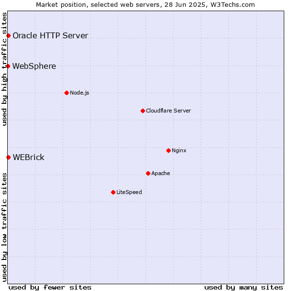 Market position of Oracle HTTP Server vs. WEBrick vs. WebSphere