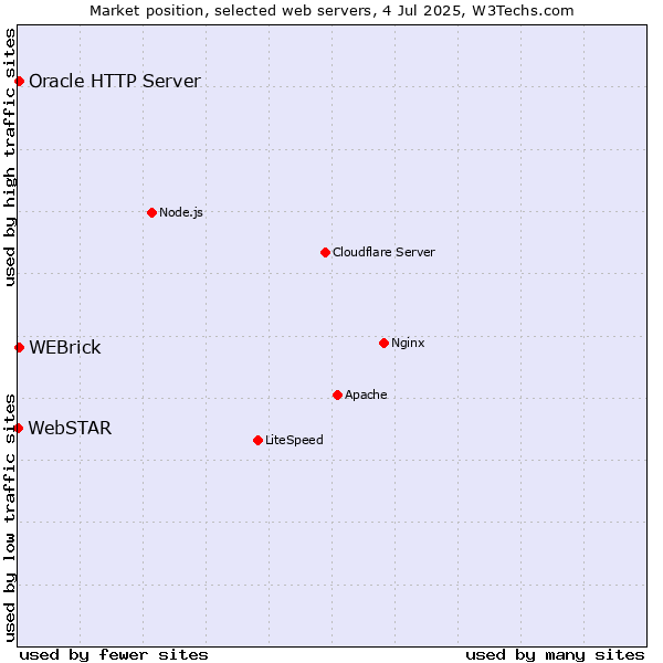 Market position of Oracle HTTP Server vs. WEBrick vs. WebSTAR