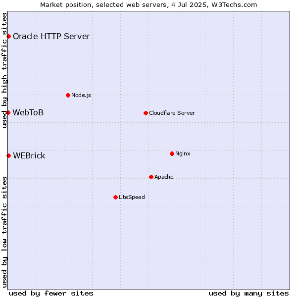 Market position of Oracle HTTP Server vs. WEBrick vs. WebToB