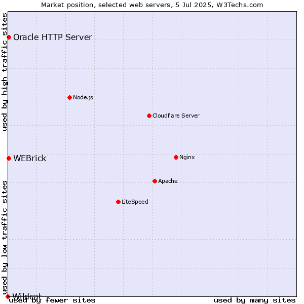 Market position of Oracle HTTP Server vs. WEBrick vs. Wildcat