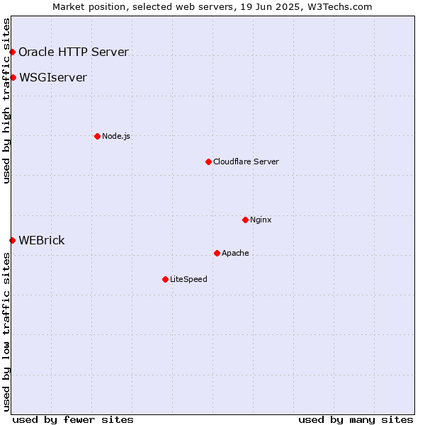 Market position of WSGIserver vs. WEBrick vs. Oracle HTTP Server