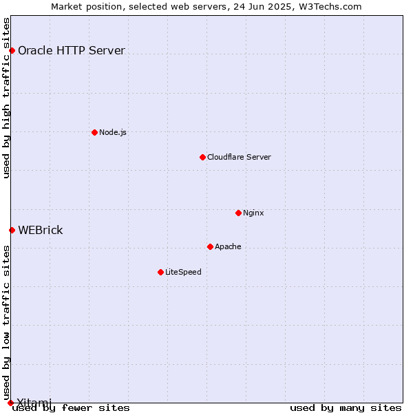 Market position of WEBrick vs. Oracle HTTP Server vs. Xitami