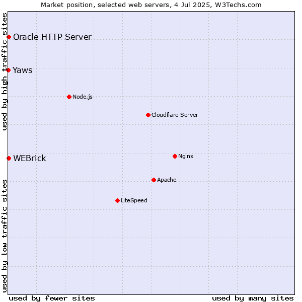 Market position of Oracle HTTP Server vs. WEBrick vs. Yaws