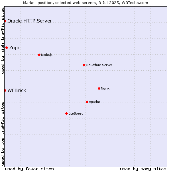 Market position of Zope vs. Oracle HTTP Server vs. WEBrick
