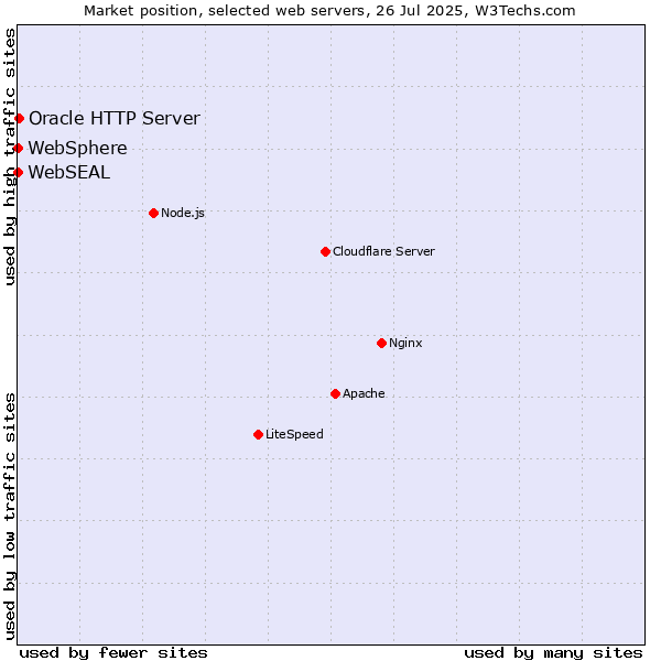 Market position of Oracle HTTP Server vs. WebSphere vs. WebSEAL