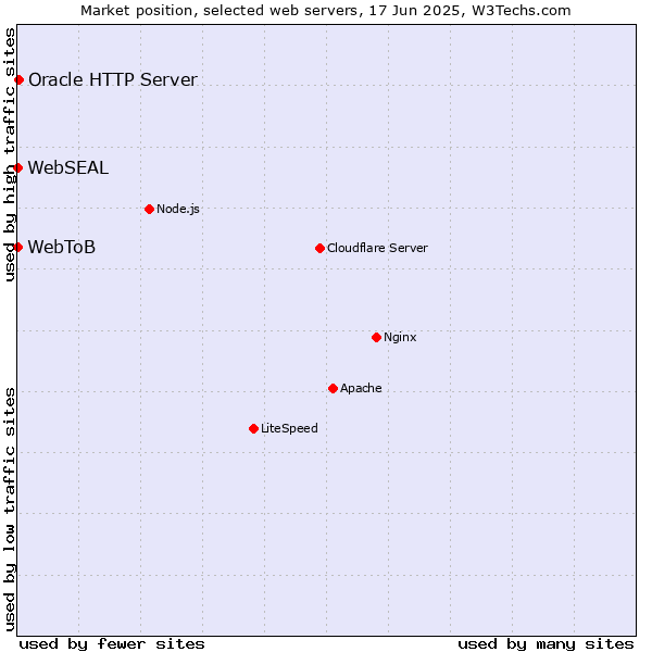 Market position of Oracle HTTP Server vs. WebSEAL vs. WebToB