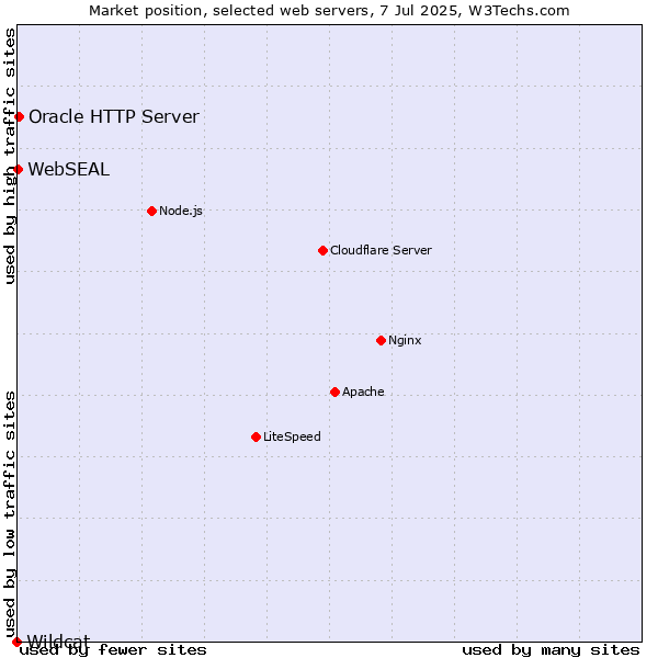 Market position of Oracle HTTP Server vs. WebSEAL vs. Wildcat