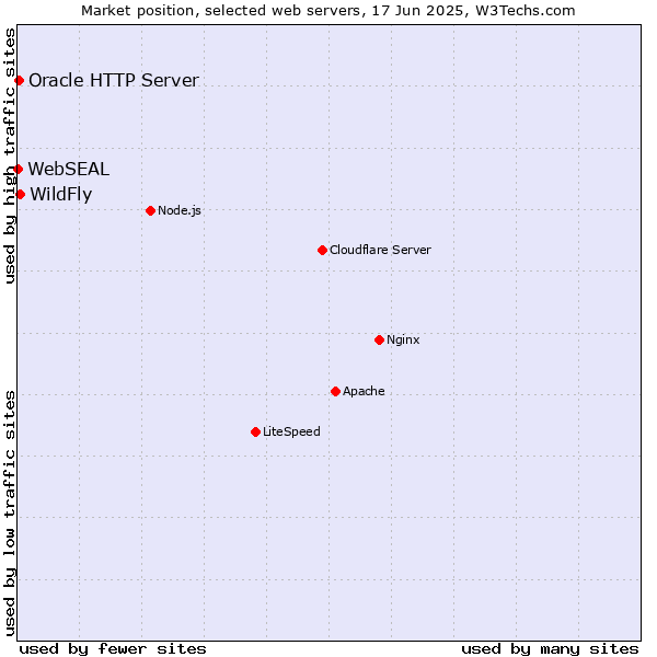 Market position of WildFly vs. Oracle HTTP Server vs. WebSEAL