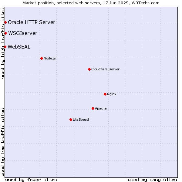 Market position of WSGIserver vs. Oracle HTTP Server vs. WebSEAL