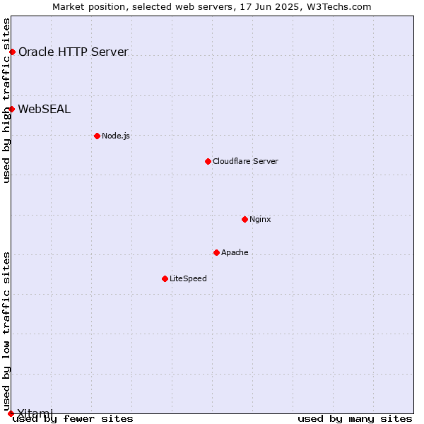 Market position of Oracle HTTP Server vs. WebSEAL vs. Xitami
